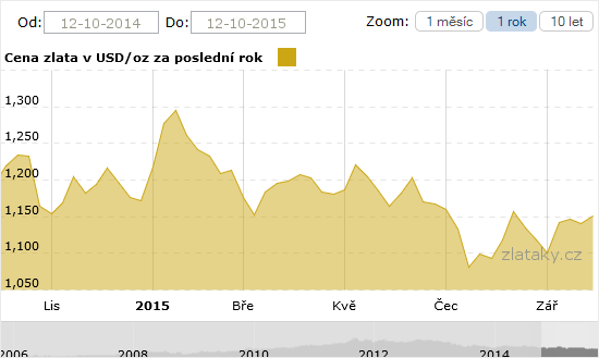 Graf - Cena zlata za poslední rok