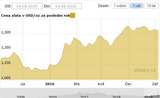 Graf ceny zlata za poslední rok