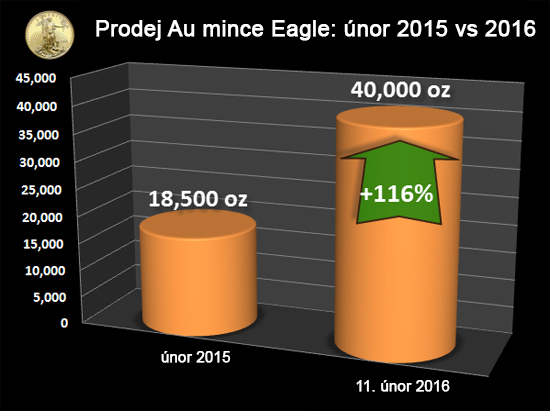 Prodej zlaté mince eagle únor 2015 vs únor 2016