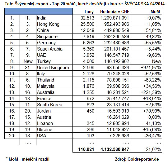 Švýcarský export - Top 20států, které dovážejí zlato ze ŠVÝCARSKA