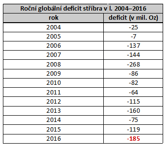 Tabulka ročního globálního deficitu stříbra