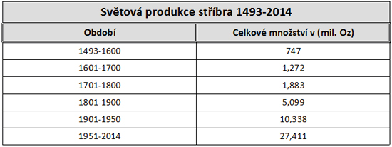 Světová produkce stříbra 1493-2014