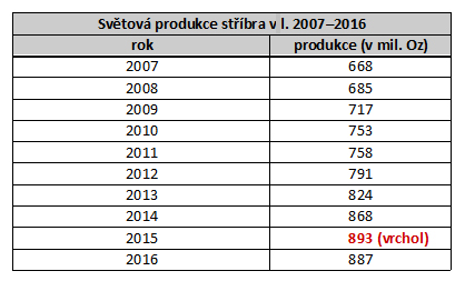 Tabulka světové produkce stříbra mezi roky 2007 a 2016