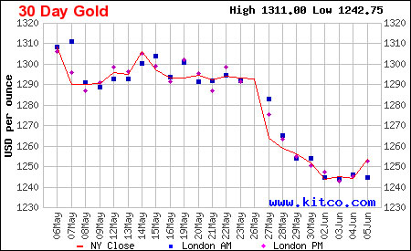 Vývoj ceny zlata za 30 dnů