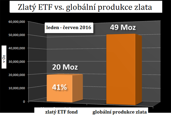 Zlatý ETF vs Globální produkce zlata