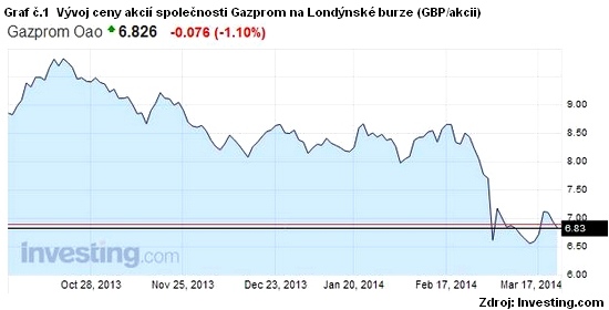 Vývoj ceny akcií společnosti Gazprom na Londýnské burze