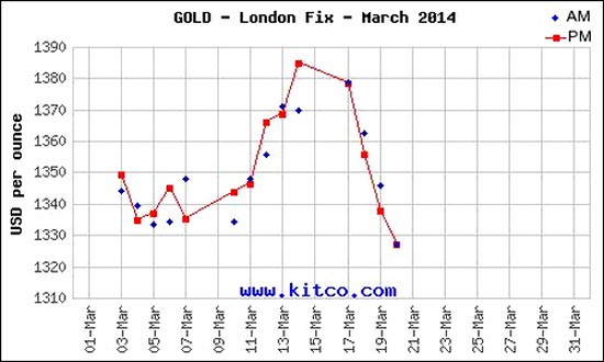 Gold Kitco London Fix