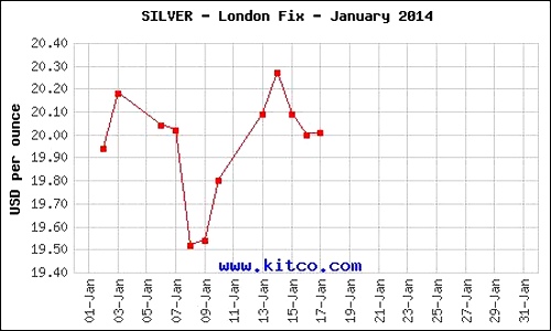 graf_silver_analyza_20_1_2014