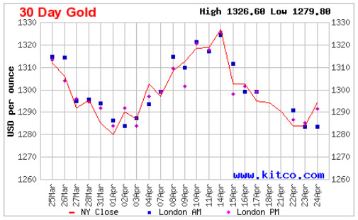 Vývoj ceny zlata za 30 dní