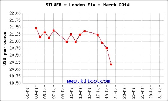 Silver Kitco London Fix
