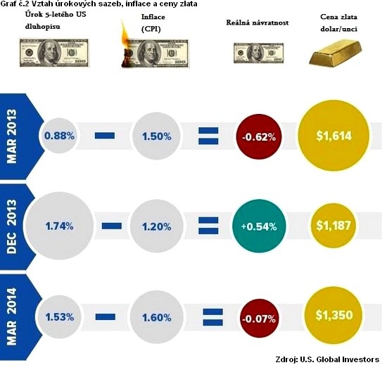 Vztah úrokových sazeb, inflace a ceny zlata