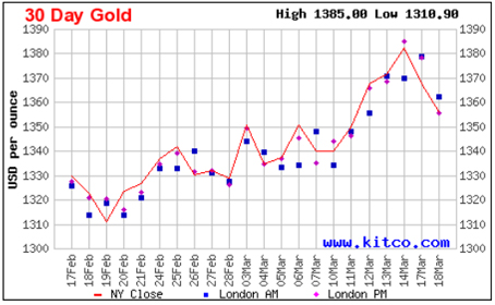 Vývoj cen zlata za 30 dní